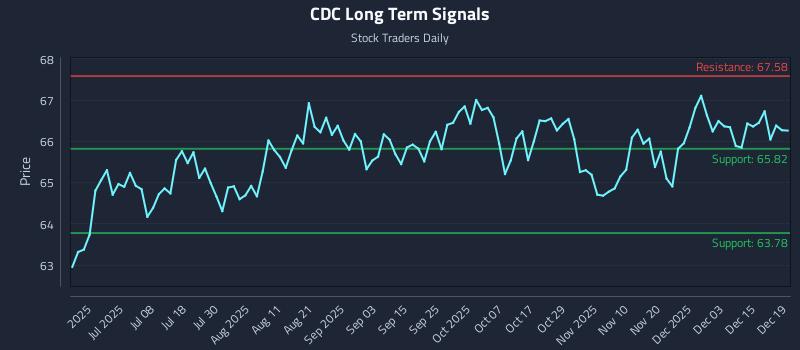 CDC Long Term Analysis for December 19 2025