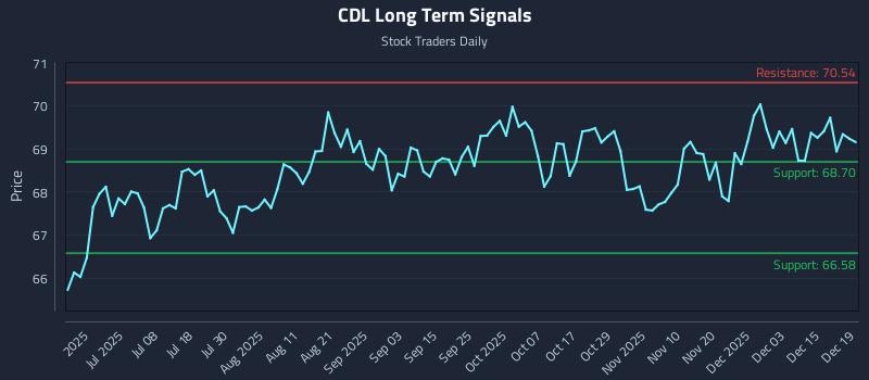 CDL Long Term Analysis for December 19 2025 CDL Long Term Analysis for December 19 2025