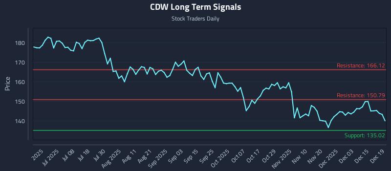 CDW Long Term Analysis for December 19 2025
