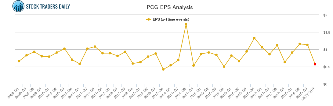 PCG EPS Analysis