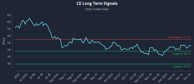 CE Long Term Analysis for December 19 2025