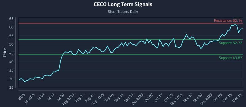 CECO Long Term Analysis for December 19 2025