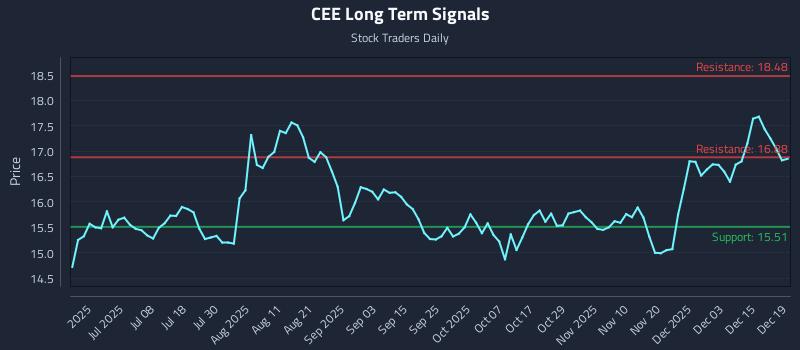 CEE Long Term Analysis for December 19 2025