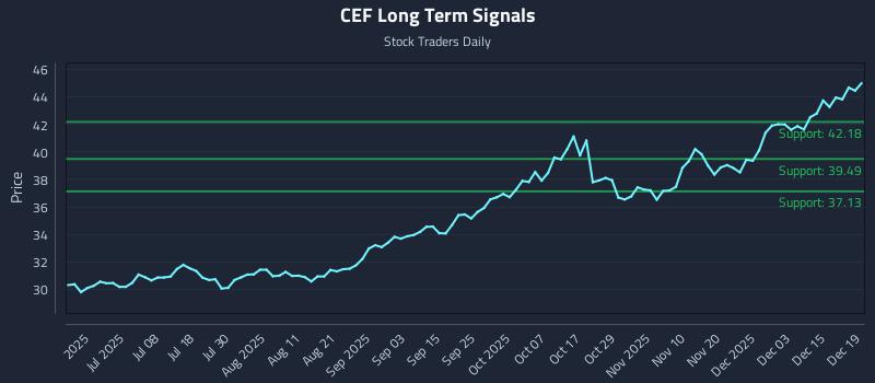 CEF Long Term Analysis for December 19 2025