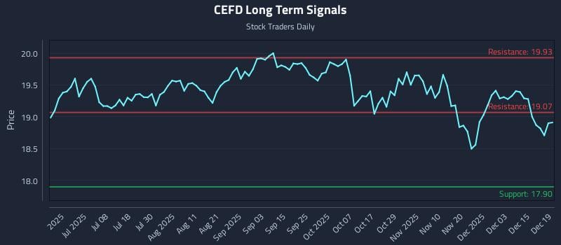 CEFD Long Term Analysis for December 19 2025 CEFD Long Term Analysis for December 19 2025