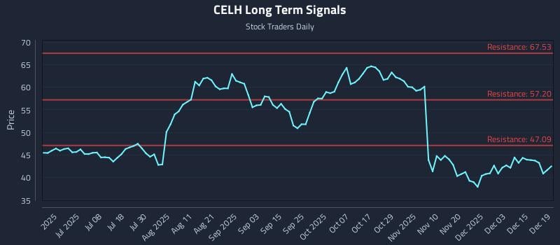 CELH Long Term Analysis for December 19 2025