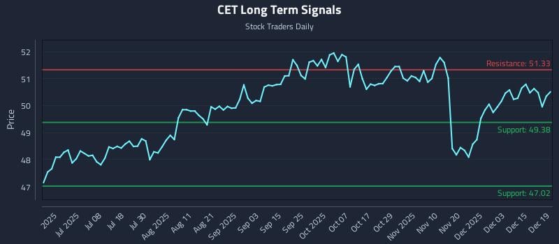CET Long Term Analysis for December 19 2025