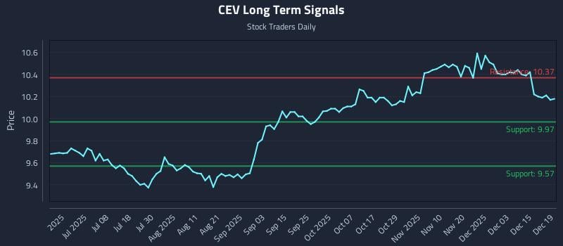 CEV Long Term Analysis for December 19 2025