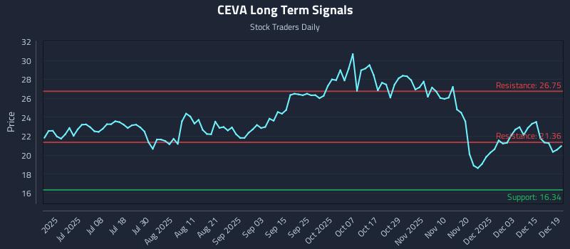 CEVA Long Term Analysis for December 19 2025