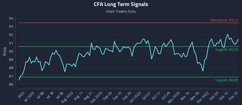 CFA Long Term Analysis for December 19 2025