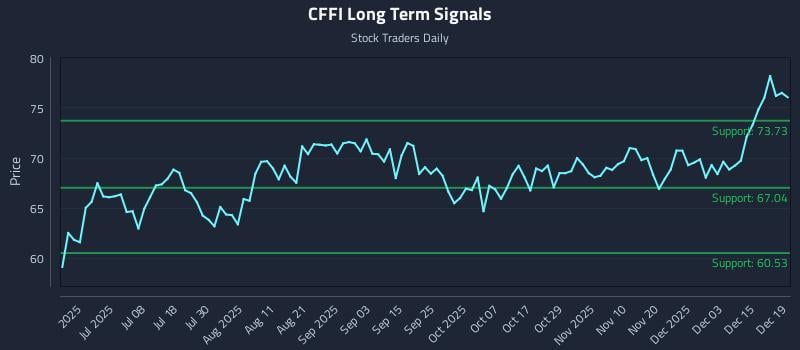 CFFI Long Term Analysis for December 19 2025