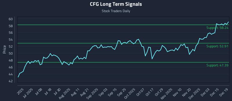 CFG Long Term Analysis for December 19 2025