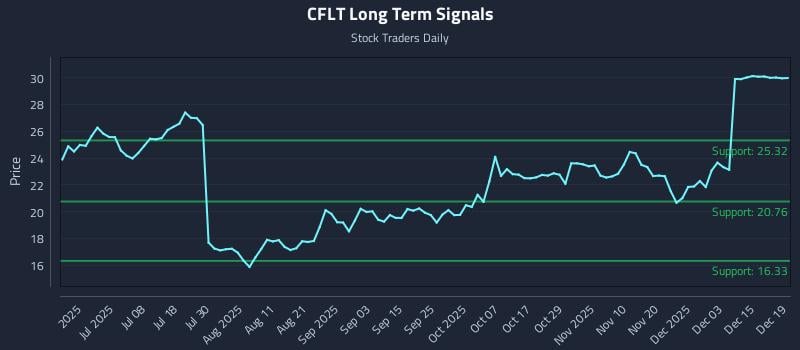 CFLT Long Term Analysis for December 19 2025