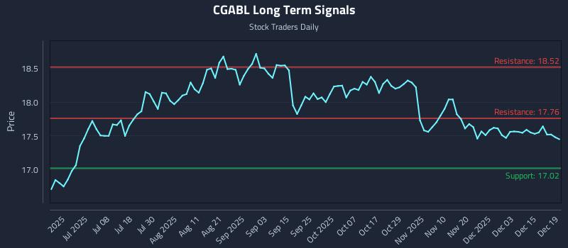 CGABL Long Term Analysis for December 19 2025