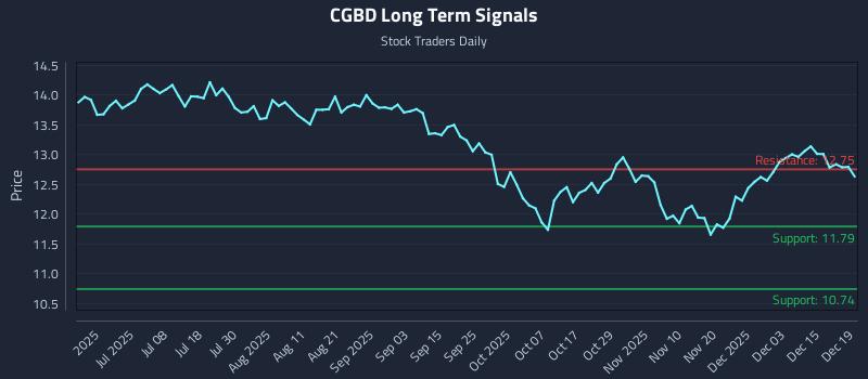 CGBD Long Term Analysis for December 19 2025