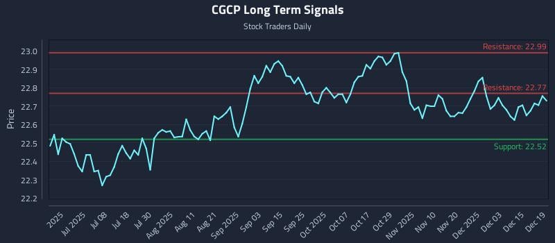 CGCP Long Term Analysis for December 19 2025