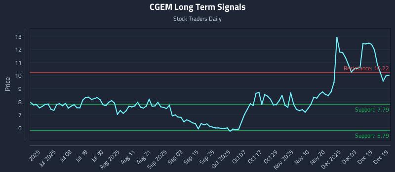 CGEM Long Term Analysis for December 19 2025