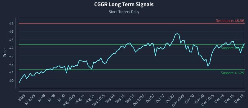 CGGR Long Term Analysis for December 19 2025