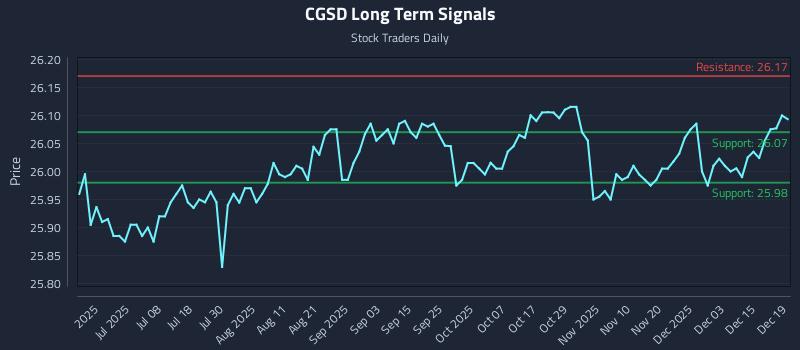 CGSD Long Term Analysis for December 19 2025