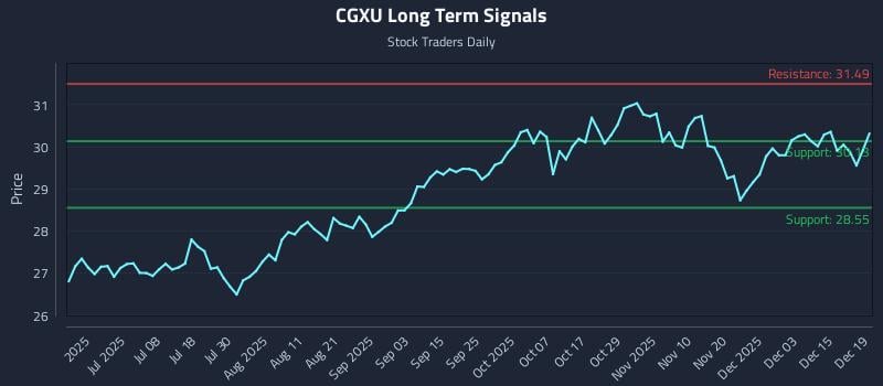CGXU Long Term Analysis for December 19 2025