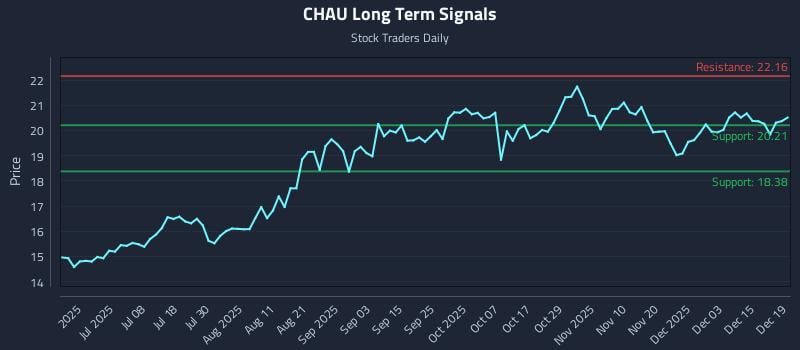 CHAU Long Term Analysis for December 19 2025