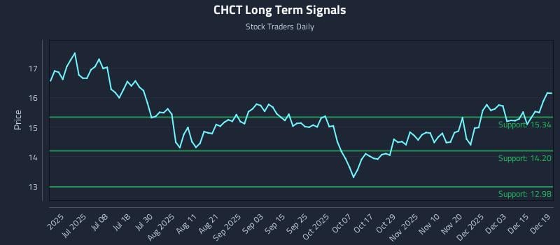 CHCT Long Term Analysis for December 19 2025