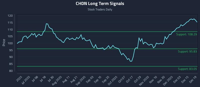 CHDN Long Term Analysis for December 19 2025 CHDN Long Term Analysis for December 19 2025