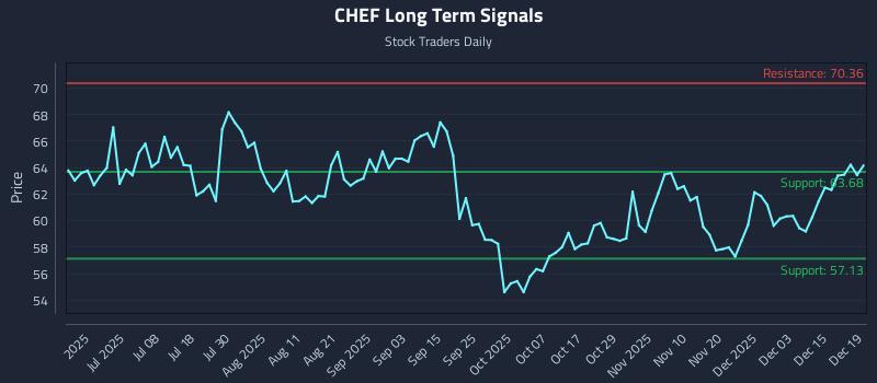 CHEF Long Term Analysis for December 19 2025
