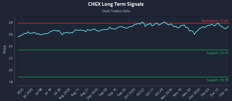 CHGX Long Term Analysis for December 19 2025 CHGX Long Term Analysis for December 19 2025