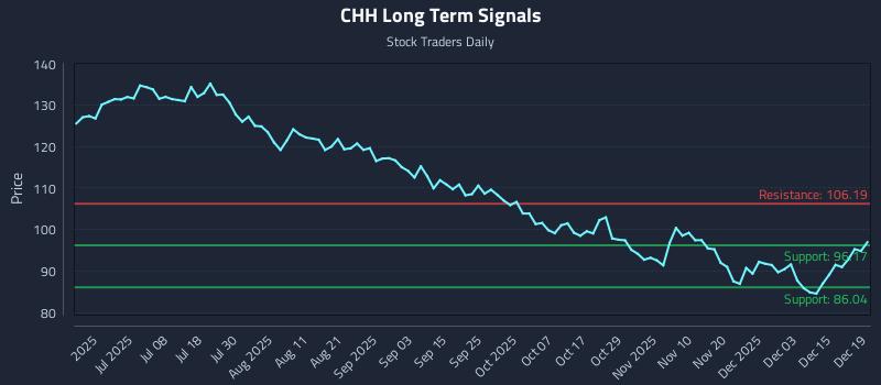 CHH Long Term Analysis for December 19 2025