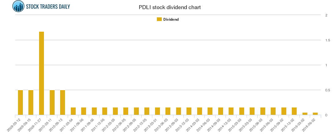 PDLI Dividend Chart