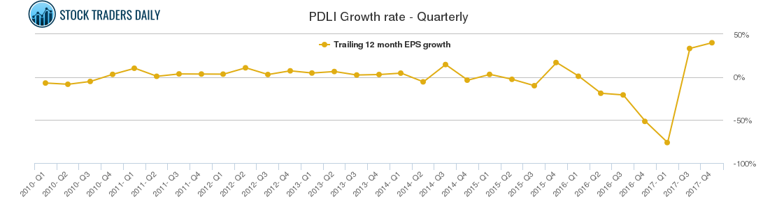 PDLI Growth rate - Quarterly