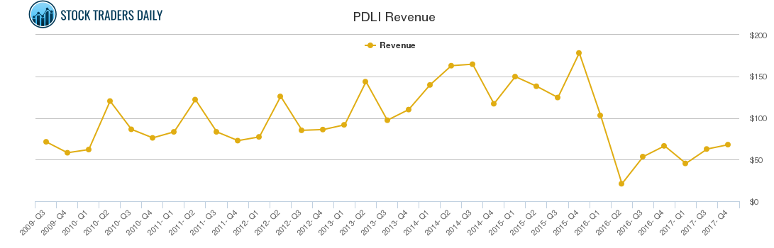 PDLI Revenue chart