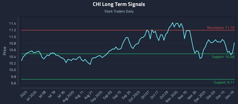 CHI Long Term Analysis for December 19 2025