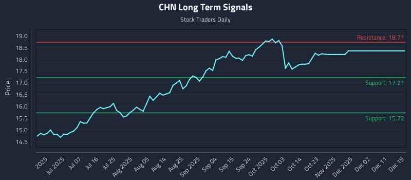 CHN Long Term Analysis for December 19 2025
