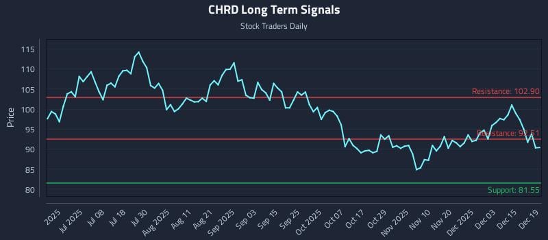 CHRD Long Term Analysis for December 19 2025