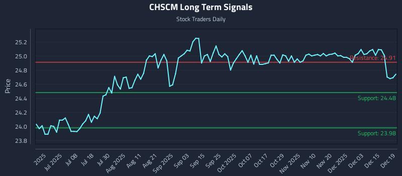 CHSCM Long Term Analysis for December 19 2025