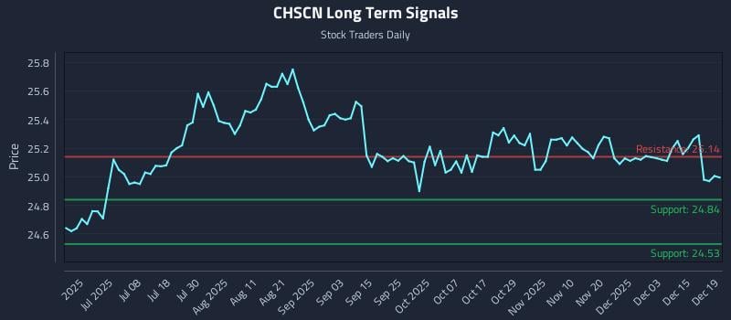 CHSCN Long Term Analysis for December 19 2025 CHSCN Long Term Analysis for December 19 2025