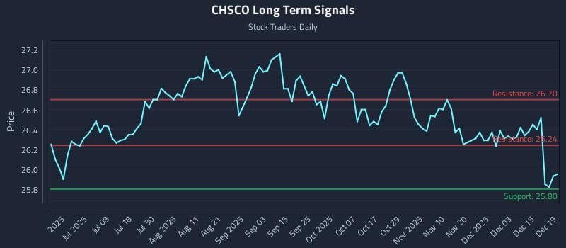 CHSCO Long Term Analysis for December 19 2025