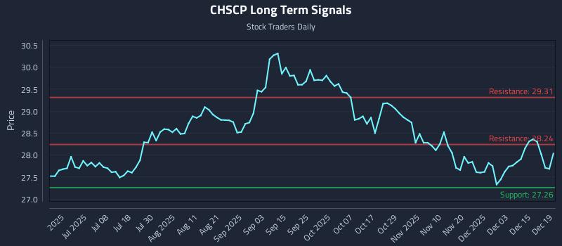 CHSCP Long Term Analysis for December 19 2025