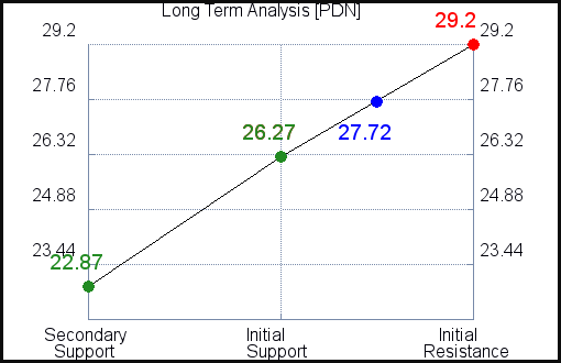 PDN Long Term Analysis