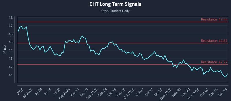 CHT Long Term Analysis for December 19 2025