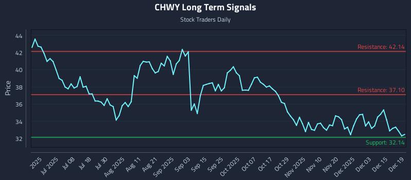 CHWY Long Term Analysis for December 19 2025 CHWY Long Term Analysis for December 19 2025