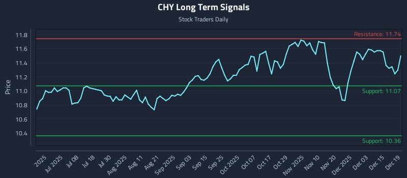 CHY Long Term Analysis for December 19 2025