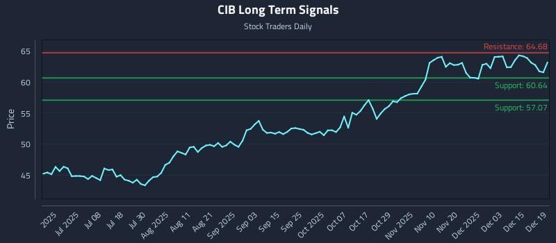 CIB Long Term Analysis for December 19 2025