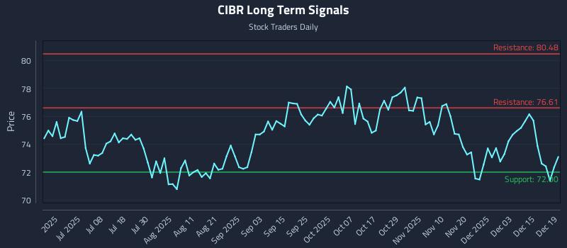 CIBR Long Term Analysis for December 19 2025