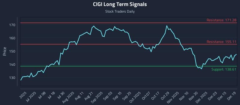 CIGI Long Term Analysis for December 19 2025 CIGI Long Term Analysis for December 19 2025