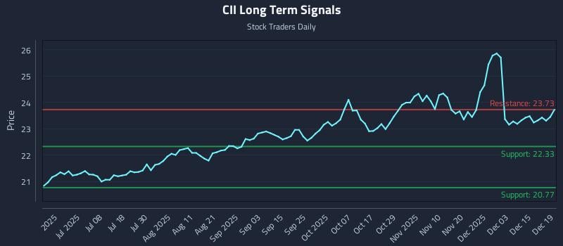 CII Long Term Analysis for December 19 2025