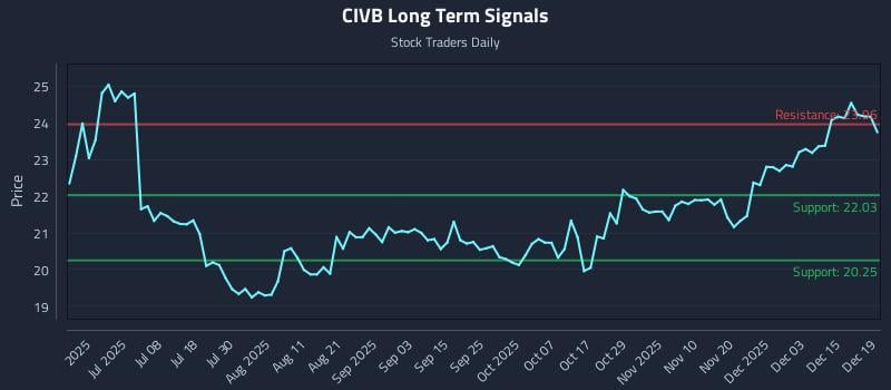 CIVB Long Term Analysis for December 19 2025 CIVB Long Term Analysis for December 19 2025