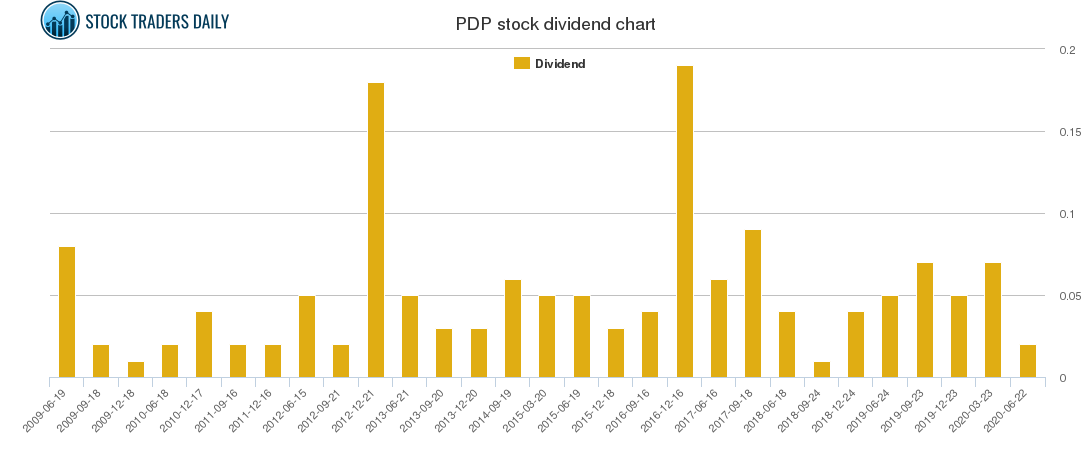PDP Dividend Chart